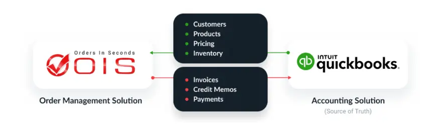 Order in Seconds (Order Management Solution) - Minding My Books