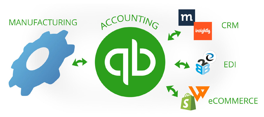 MISys Manufacturing Integration with QuickBooks Online, Enterprise | All-In-One Demo