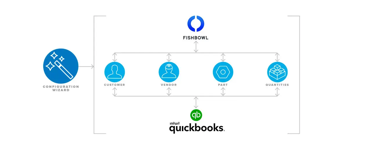 QuickBooks Enterprise with Fishbowl Integration- MMB