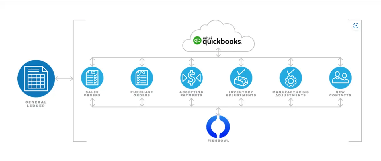 QuickBooks Online with Fishbowl Integration- MMB